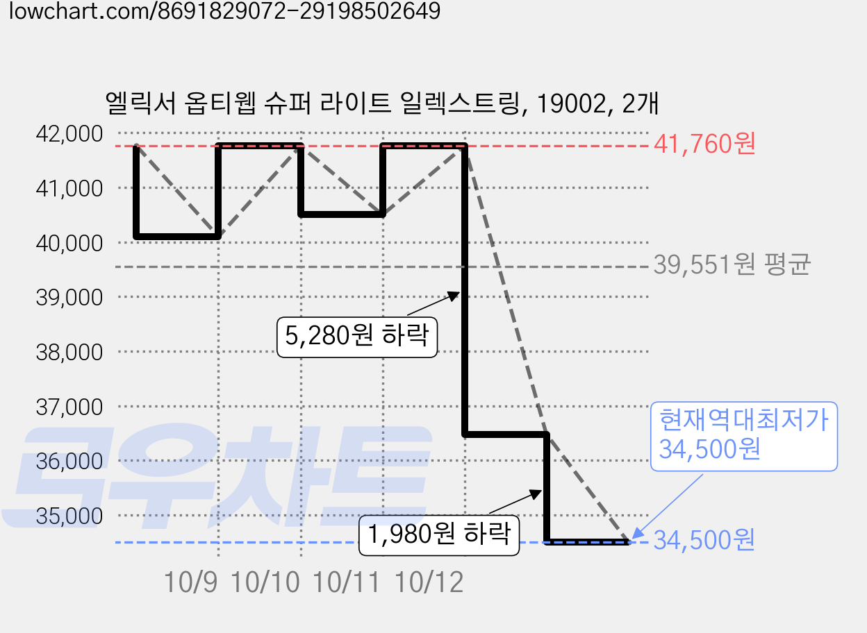 엘릭서 옵티웹 슈퍼 라이트 일렉스트링, 19002, 2개 가격 변동 차트, 현재가 34,500원, 역대최저가