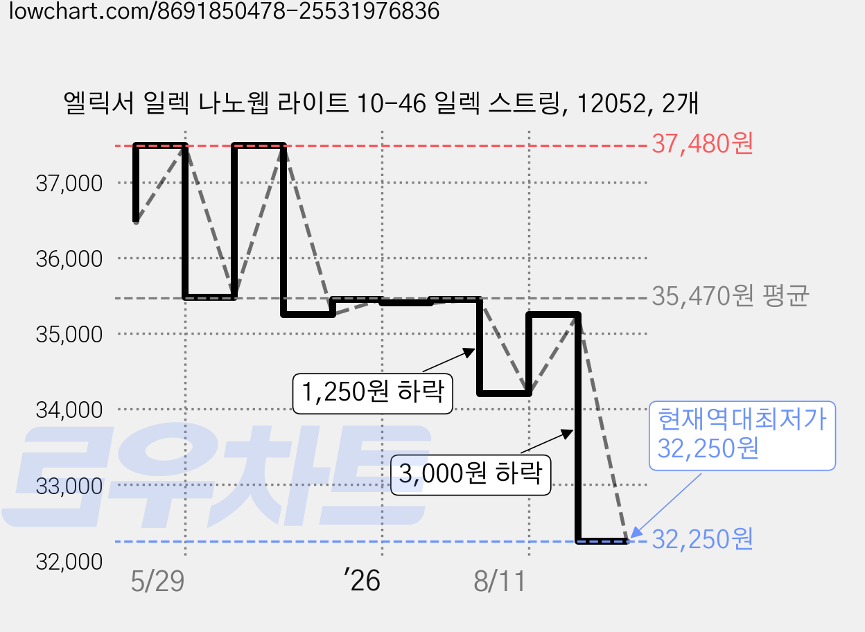 엘릭서 일렉 나노웹 라이트 10-46 일렉 스트링, 12052, 2개 가격 변동 차트, 현재가 32,250원, 역대최저가