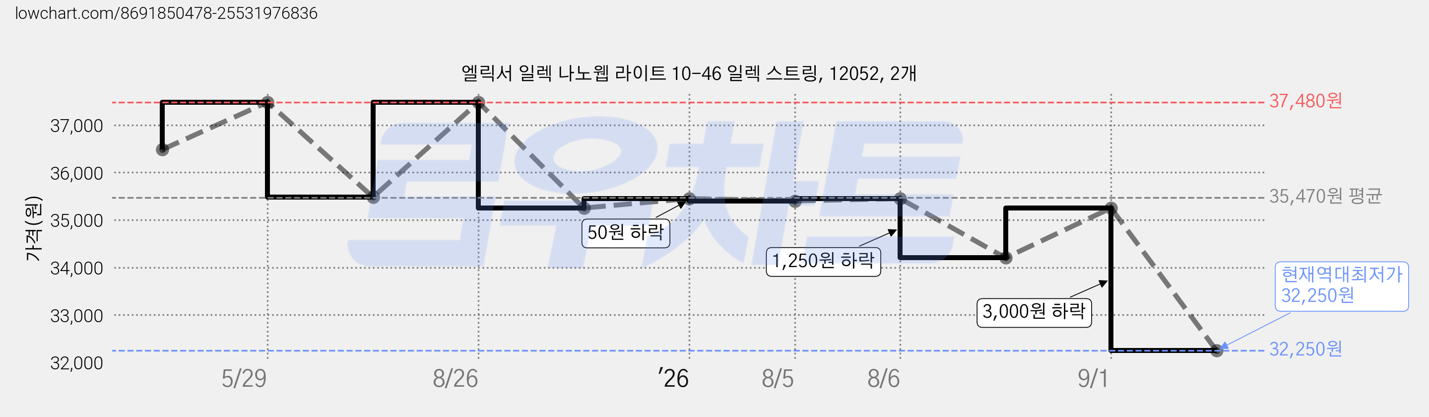 엘릭서 일렉 나노웹 라이트 10-46 일렉 스트링, 12052, 2개 가격 변동 차트, 현재가 32,250원, 역대최저가