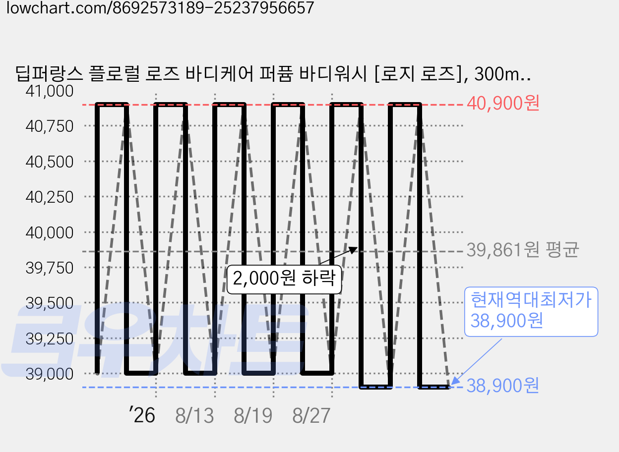 딥퍼랑스 플로럴 로즈 바디케어 퍼퓸 바디워시 [로지 로즈], 300ml, 2개 가격 변동 차트, 현재가 38,900원, 역대최저가