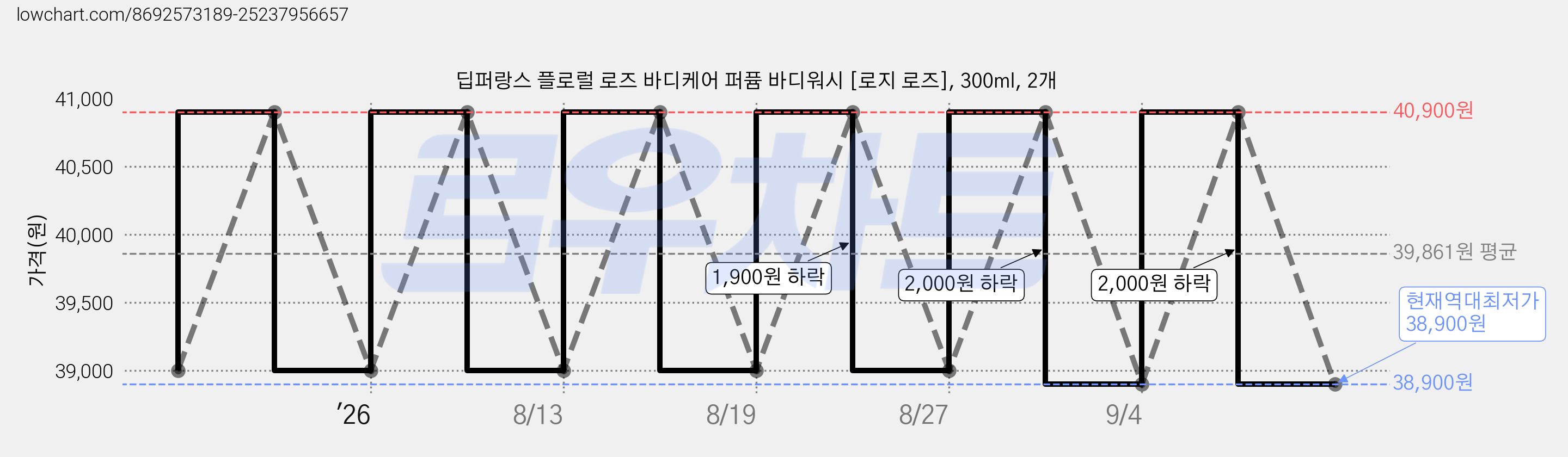 딥퍼랑스 플로럴 로즈 바디케어 퍼퓸 바디워시 [로지 로즈], 300ml, 2개 가격 변동 차트, 현재가 38,900원, 역대최저가