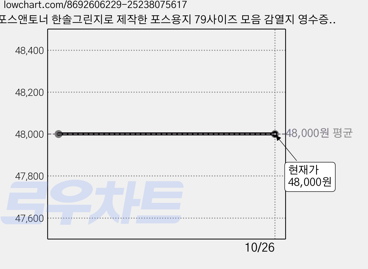 포스앤토너 한솔그린지로 제작한 포스용지 79사이즈 모음 감열지 영수증용지 카드단말기용지 카드기용 포스기 카드영수증 BPA/BPS FREE/P, 1개 가격 변동 차트, 현재가 48,000원