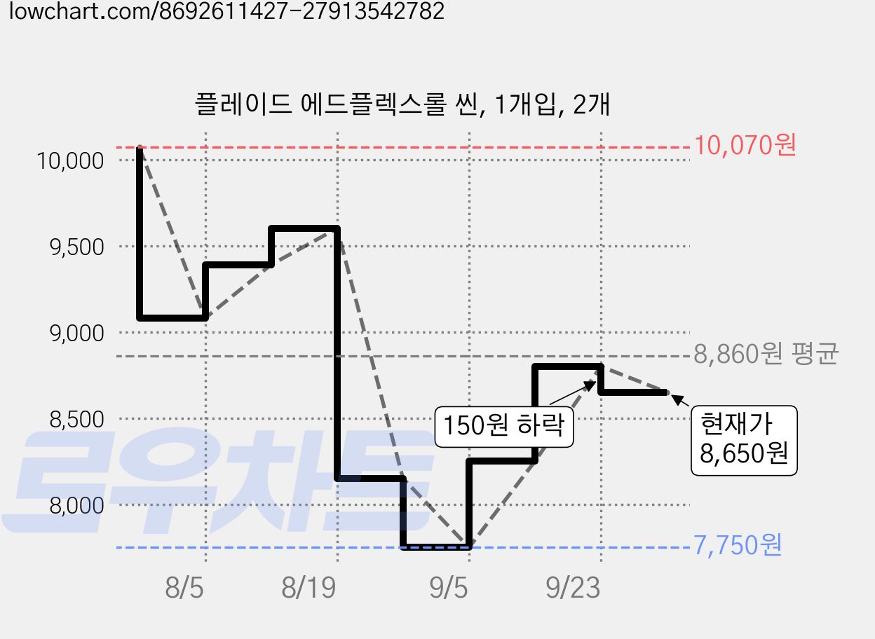 플레이드 에드플렉스롤 씬, 1개입, 2개 가격 변동 차트, 현재가 8,650원, 관측 최저가 7,750원