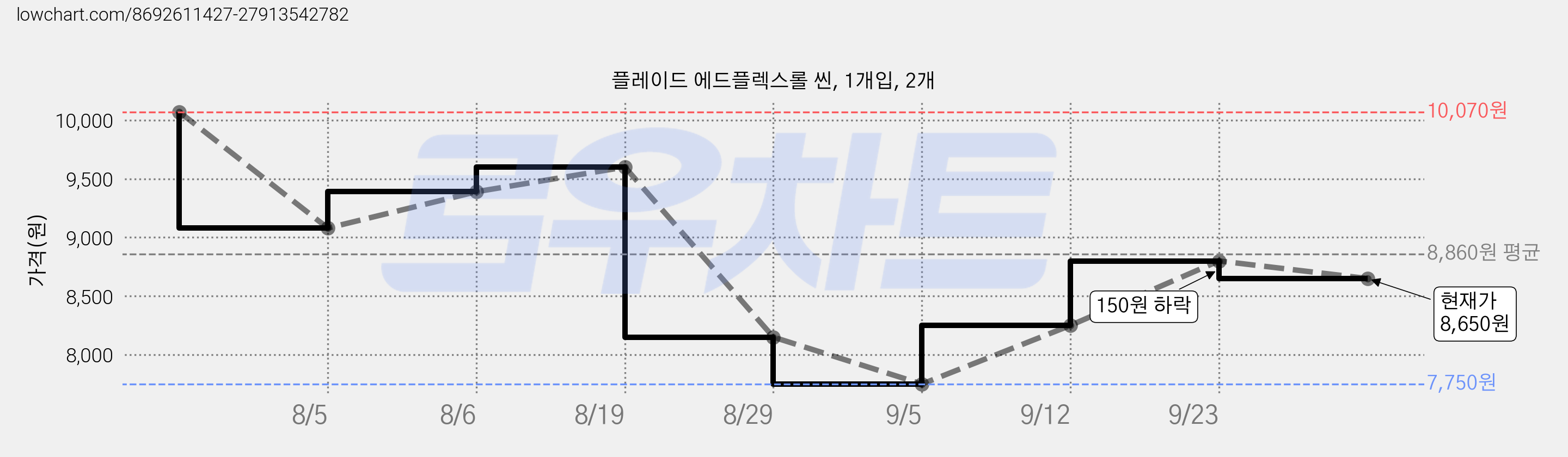 플레이드 에드플렉스롤 씬, 1개입, 2개 가격 변동 차트, 현재가 8,650원, 관측 최저가 7,750원