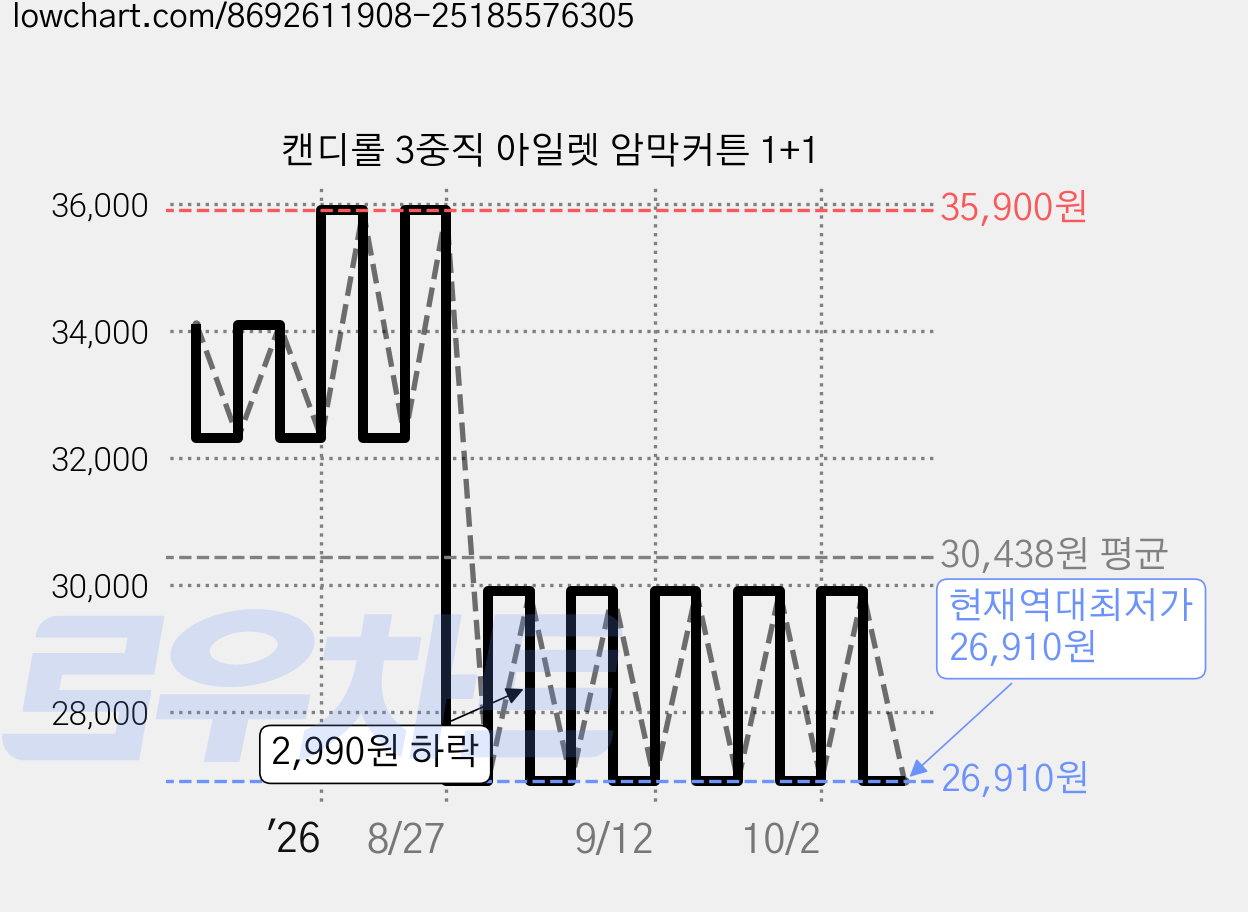 캔디롤 3중직 아일렛 암막커튼 1+1 가격 변동 차트, 현재가 26,910원, 역대최저가