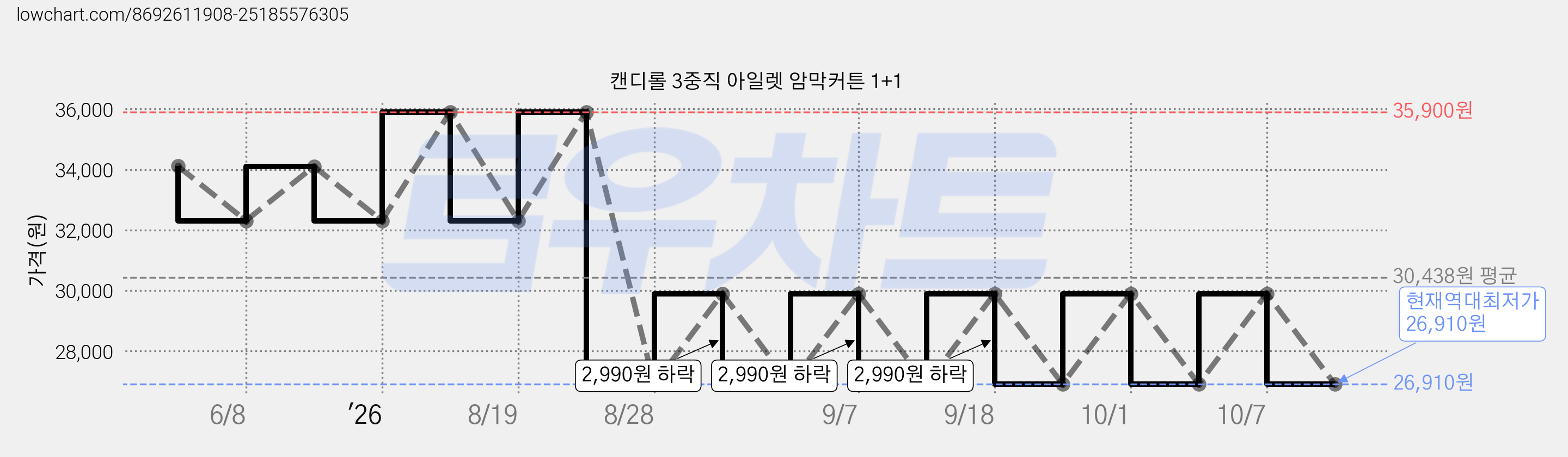 캔디롤 3중직 아일렛 암막커튼 1+1 가격 변동 차트, 현재가 26,910원, 역대최저가