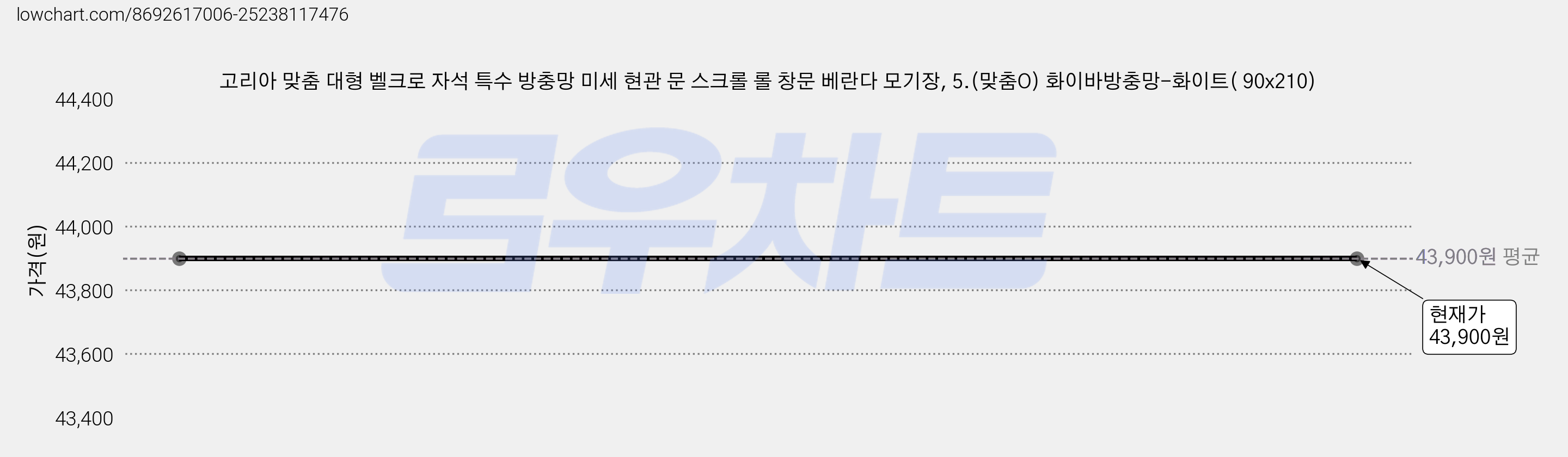 고리아 맞춤 대형 벨크로 자석 특수 방충망 미세 현관 문 스크롤 롤 창문 베란다 모기장, 5.(맞춤O) 화이바방충망-화이트( 90x210) 가격 변동 차트, 현재가 43,900원