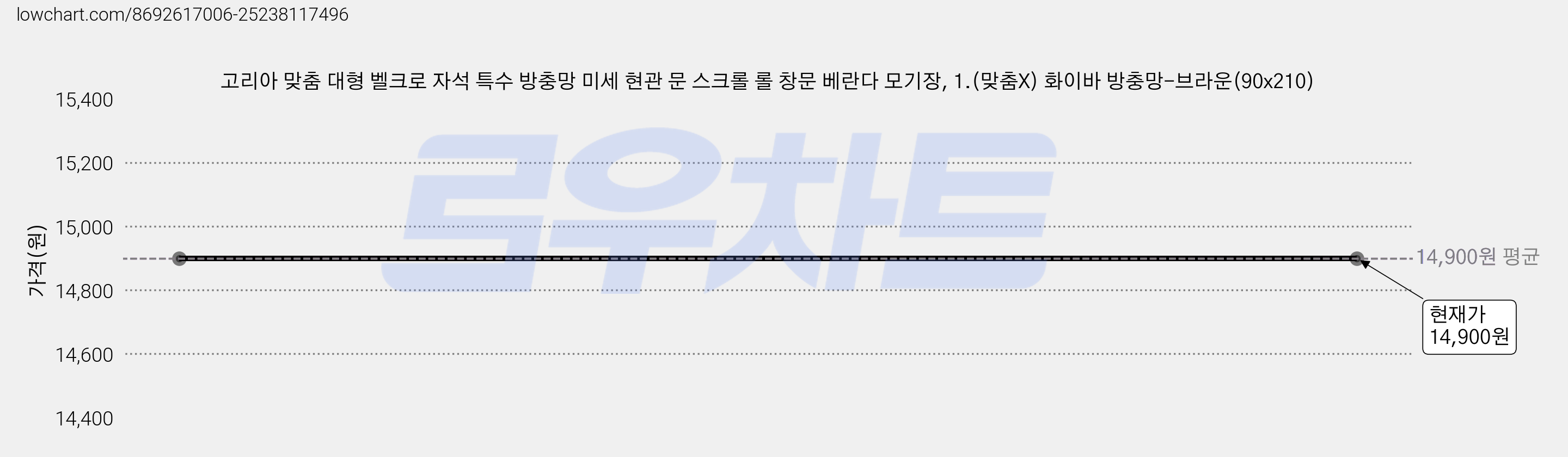 고리아 맞춤 대형 벨크로 자석 특수 방충망 미세 현관 문 스크롤 롤 창문 베란다 모기장, 1.(맞춤X) 화이바 방충망-브라운(90x210) 가격 변동 차트, 현재가 14,900원