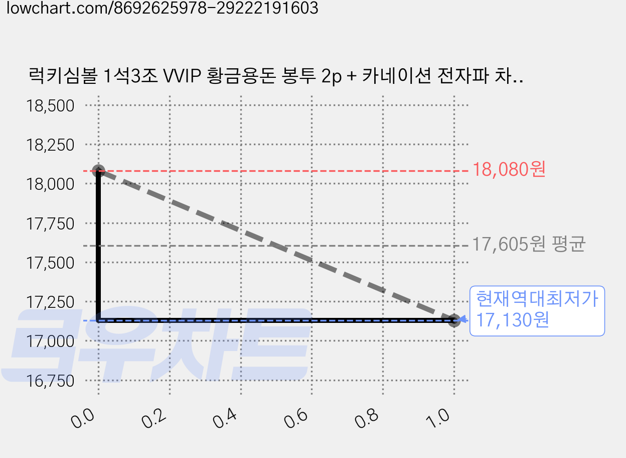 럭키심볼 1석3조 VVIP 황금용돈 봉투 2p + 카네이션 전자파 차단 스티커 2p + 건강의 다섯잎클로버 생화 코팅카드 2p 세트, 존경합니다!, 4세트 가격 변동 차트, 현재가 17,130원, 역대최저가
