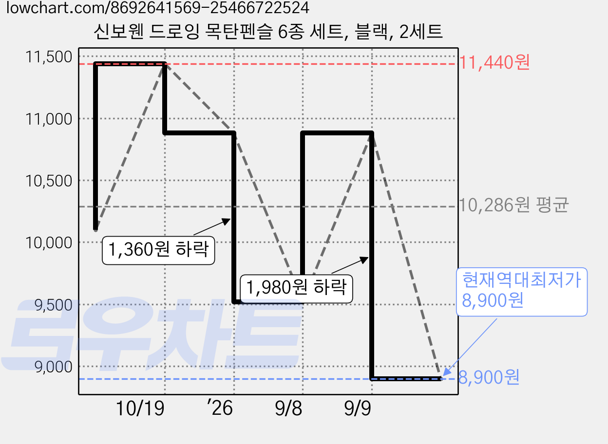 신보웬 드로잉 목탄펜슬 6종 세트, 블랙, 2세트 가격 변동 차트, 현재가 8,900원, 역대최저가