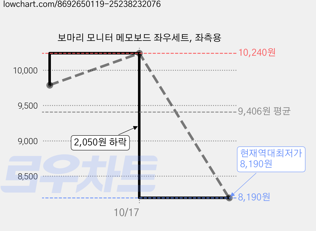보마리 모니터 메모보드 좌우세트, 좌측용 가격 변동 차트, 현재가 8,190원, 역대최저가