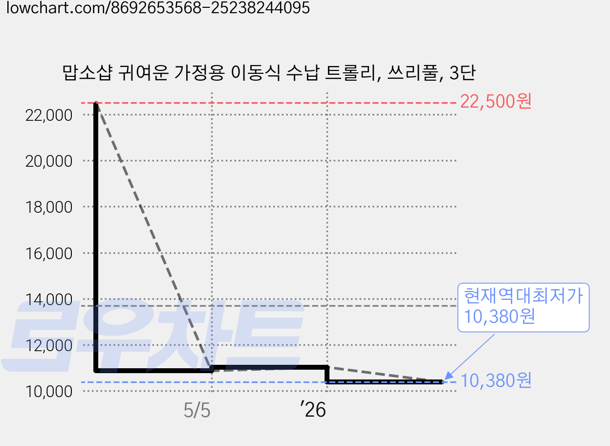 맙소샵 귀여운 가정용 이동식 수납 트롤리, 쓰리풀, 3단 가격 변동 차트, 현재가 10,380원, 역대최저가