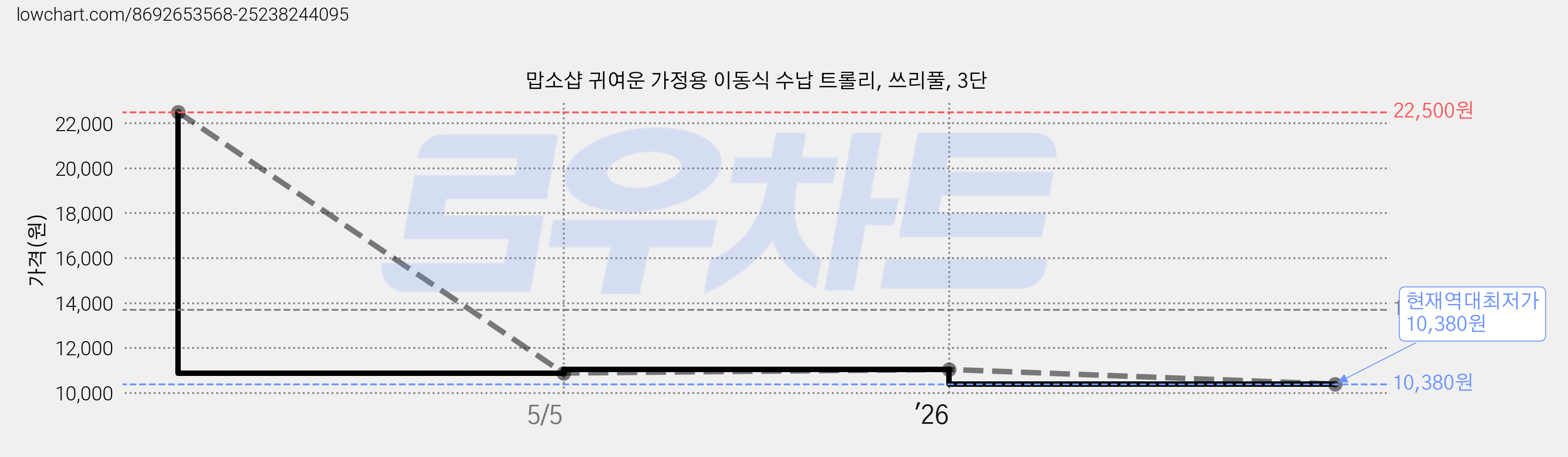 맙소샵 귀여운 가정용 이동식 수납 트롤리, 쓰리풀, 3단 가격 변동 차트, 현재가 10,380원, 역대최저가
