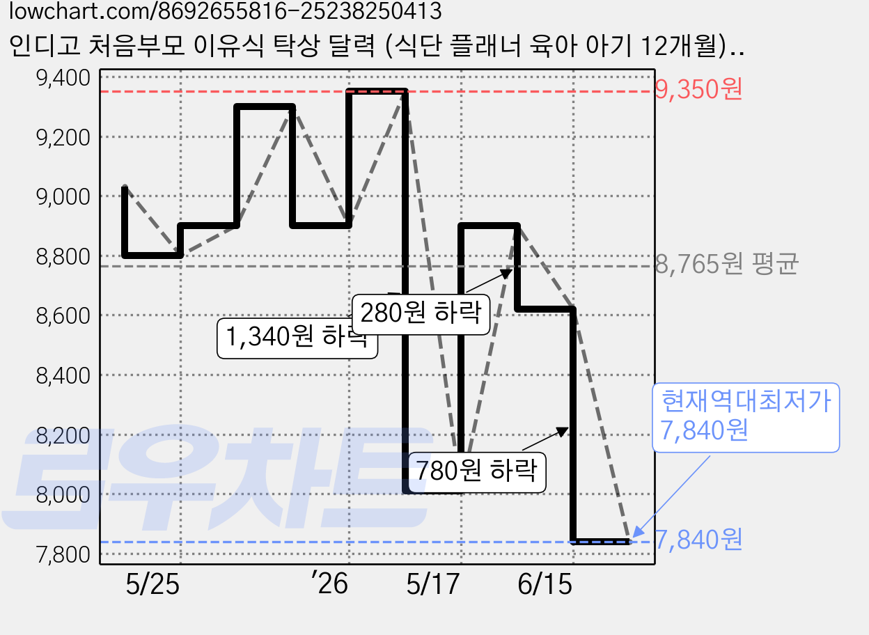 인디고 처음부모 이유식 탁상 달력 (식단 플래너 육아 아기 12개월), 1개, 단품 가격 변동 차트, 현재가 7,840원, 역대최저가