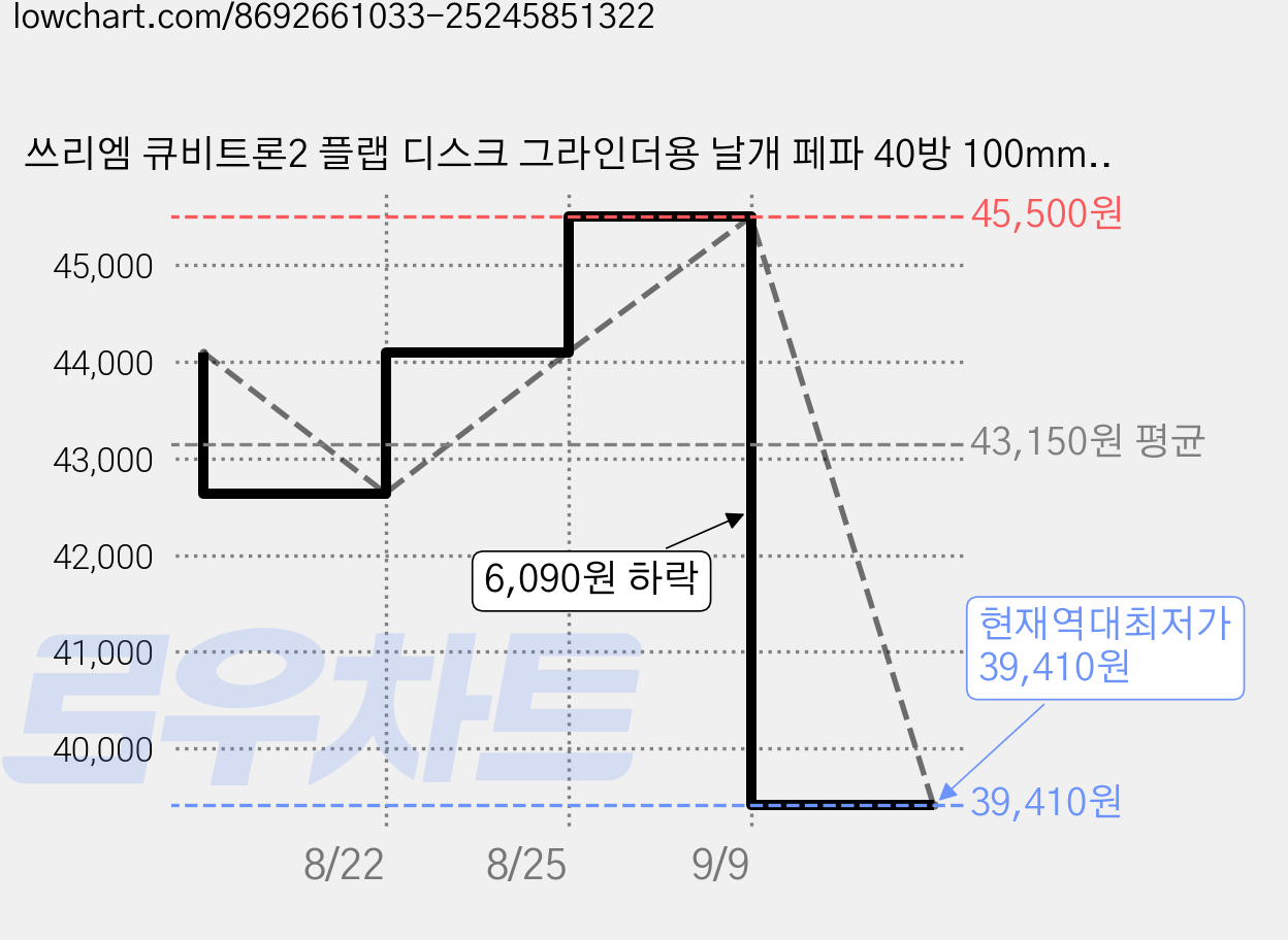 쓰리엠 큐비트론2 플랩 디스크 그라인더용 날개 페파 40방 100mm, 20개 가격 변동 차트, 현재가 39,410원, 역대최저가
