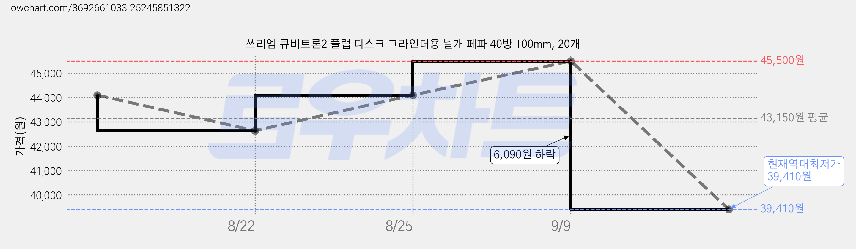 쓰리엠 큐비트론2 플랩 디스크 그라인더용 날개 페파 40방 100mm, 20개 가격 변동 차트, 현재가 39,410원, 역대최저가