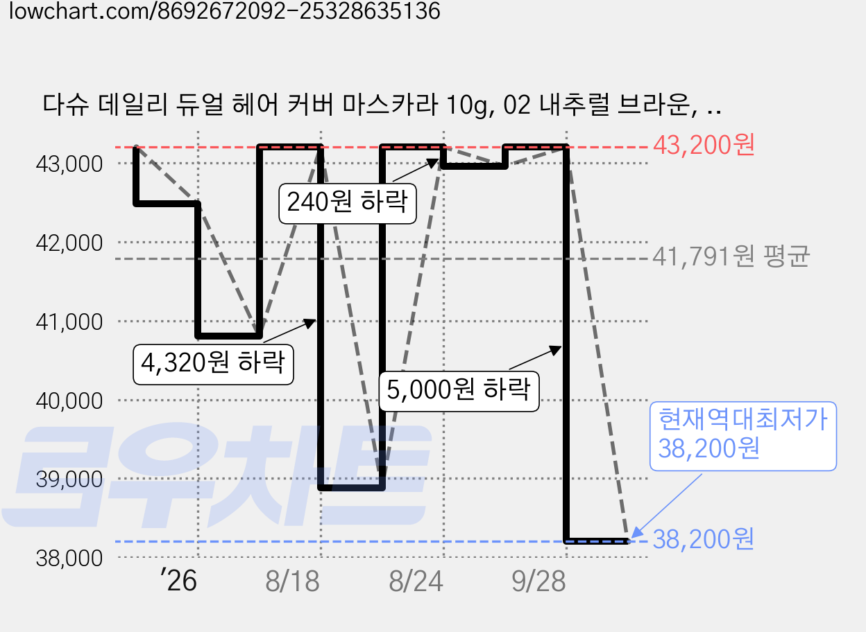 다슈 데일리 듀얼 헤어 커버 마스카라 10g, 02 내추럴 브라운, 3개 가격 변동 차트, 현재가 38,200원, 역대최저가