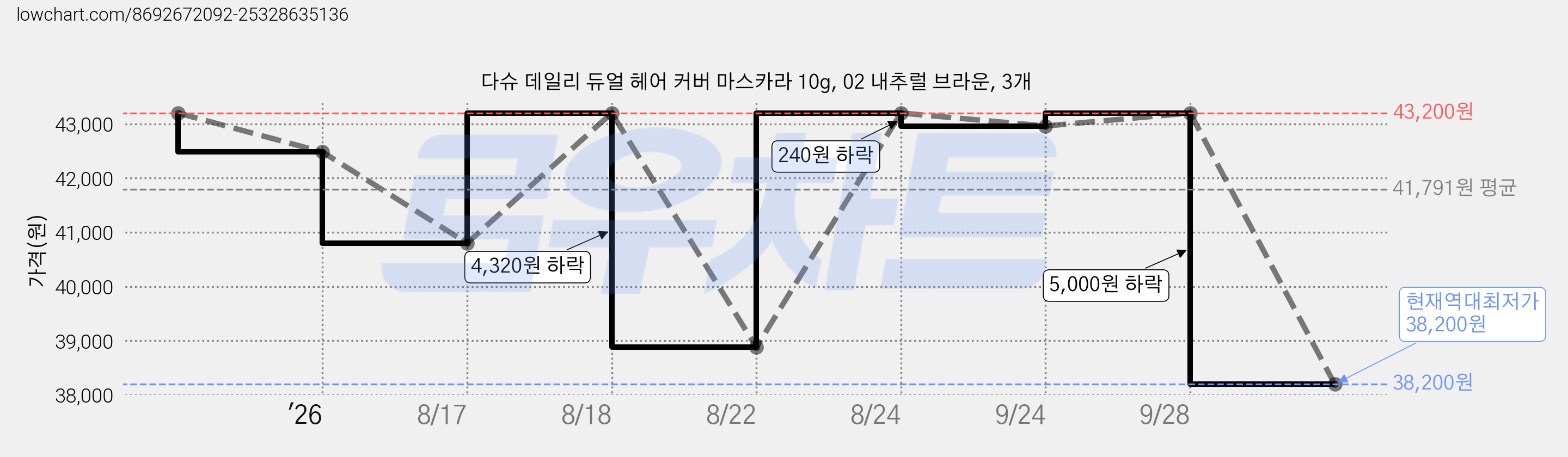 다슈 데일리 듀얼 헤어 커버 마스카라 10g, 02 내추럴 브라운, 3개 가격 변동 차트, 현재가 38,200원, 역대최저가
