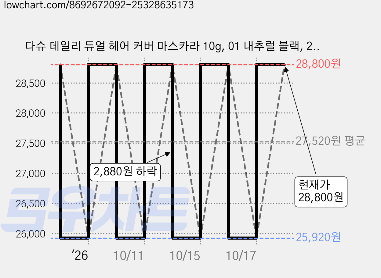 다슈 데일리 듀얼 헤어 커버 마스카라 10g, 01 내추럴 블랙, 2개 가격 변동 차트, 현재가 28,800원, 관측 최저가 25,920원