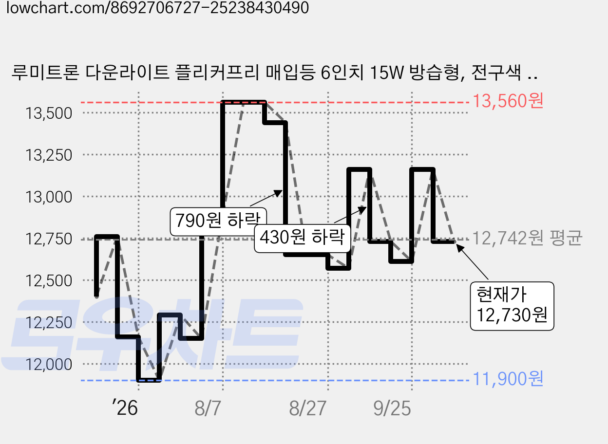 루미트론 다운라이트 플리커프리 매입등 6인치 15W 방습형, 전구색 노란빛, 4개 가격 변동 차트, 현재가 12,730원, 관측 최저가 11,900원