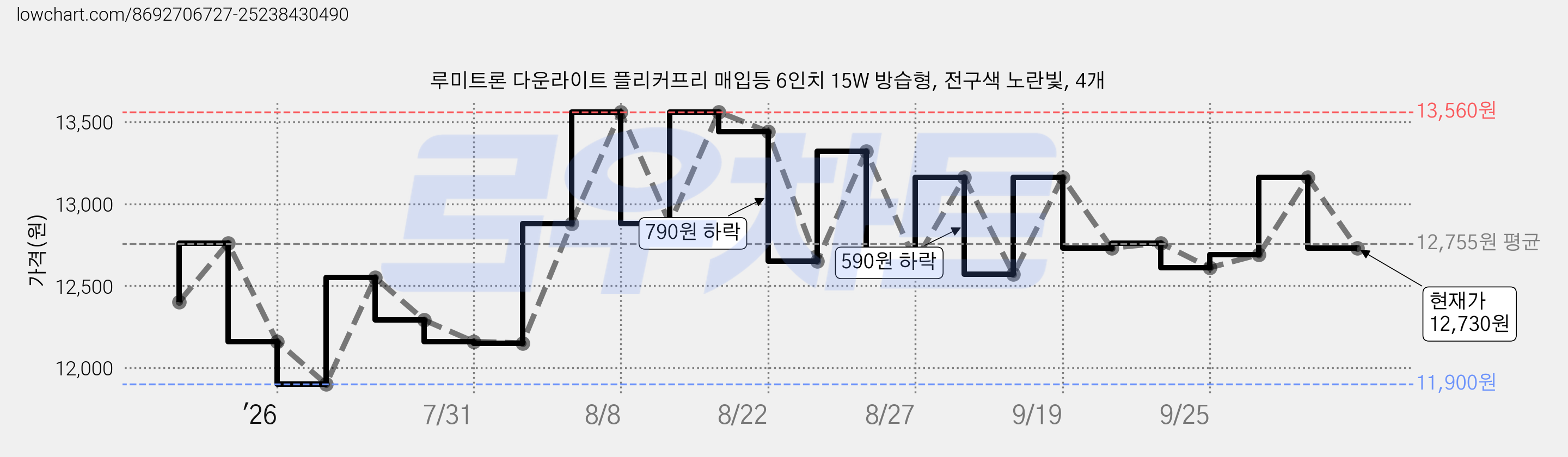 루미트론 다운라이트 플리커프리 매입등 6인치 15W 방습형, 전구색 노란빛, 4개 가격 변동 차트, 현재가 12,730원, 관측 최저가 11,900원