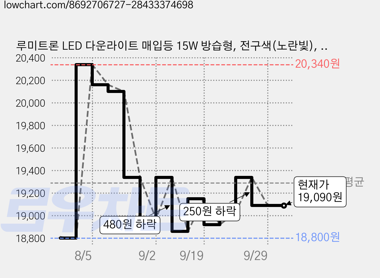 루미트론 LED 다운라이트 매입등 15W 방습형, 전구색(노란빛), 6개 가격 변동 차트, 현재가 19,090원, 관측 최저가 18,800원