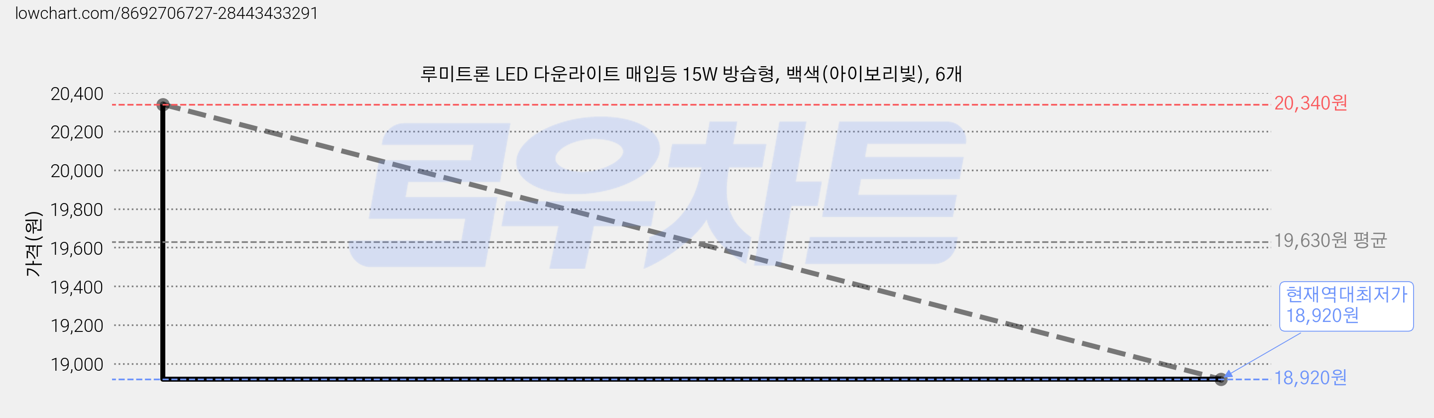루미트론 LED 다운라이트 매입등 15W 방습형, 백색(아이보리빛), 6개 가격 변동 차트, 현재가 18,920원, 역대최저가