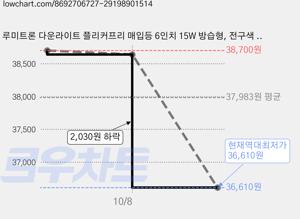 루미트론 다운라이트 플리커프리 매입등 6인치 15W 방습형, 전구색 노란빛, 12개 가격 변동 차트, 현재가 36,610원, 역대최저가