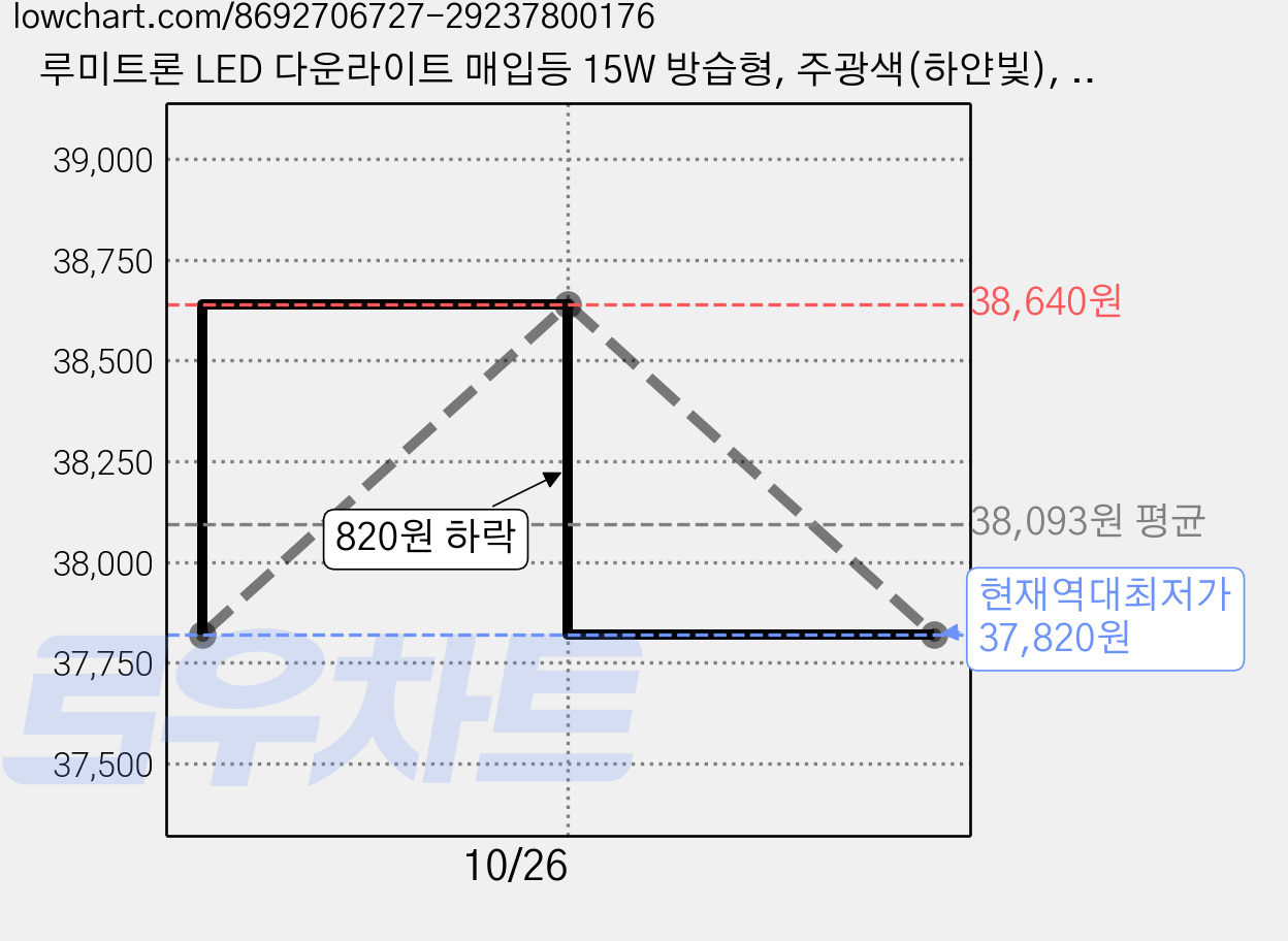 루미트론 LED 다운라이트 매입등 15W 방습형, 주광색(하얀빛), 12개 가격 변동 차트, 현재가 37,820원, 역대최저가