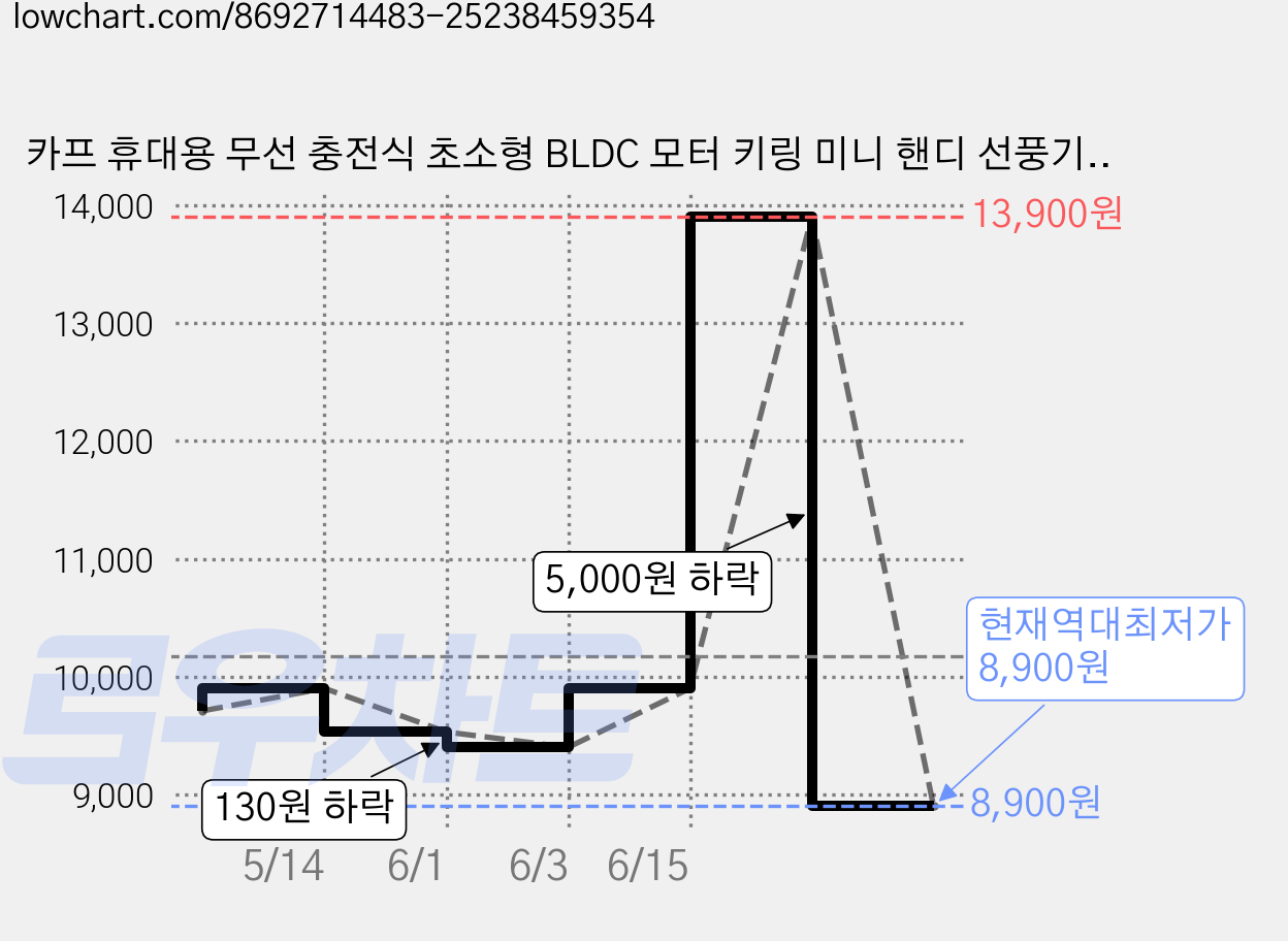 카프 휴대용 무선 충전식 초소형 BLDC 모터 키링 미니 핸디 선풍기, KF-SHF05, 핑크 가격 변동 차트, 현재가 8,900원, 역대최저가