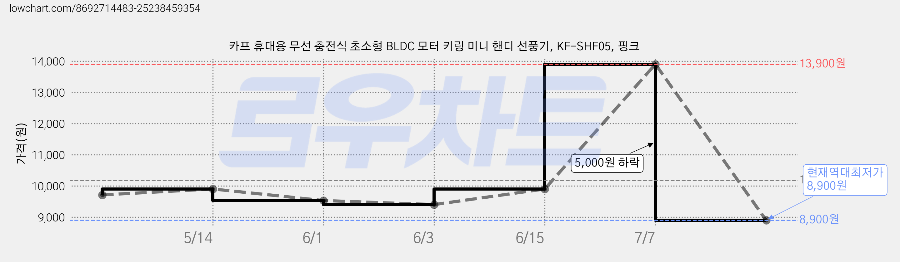 카프 휴대용 무선 충전식 초소형 BLDC 모터 키링 미니 핸디 선풍기, KF-SHF05, 핑크 가격 변동 차트, 현재가 8,900원, 역대최저가