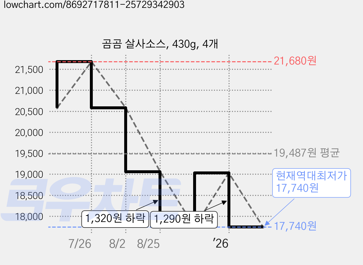 곰곰 살사소스, 430g, 4개 가격 변동 차트, 현재가 17,740원, 역대최저가
