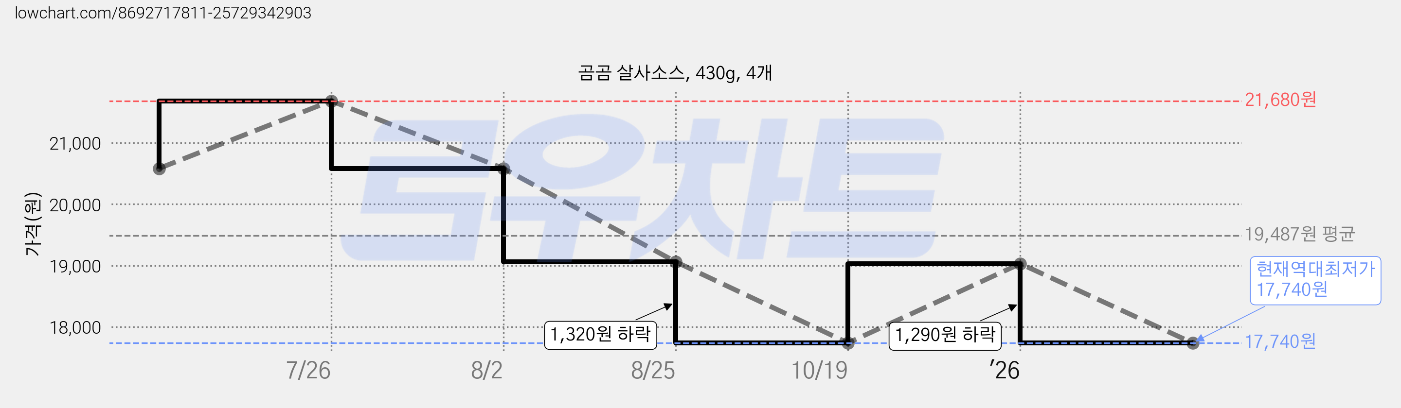 곰곰 살사소스, 430g, 4개 가격 변동 차트, 현재가 17,740원, 역대최저가