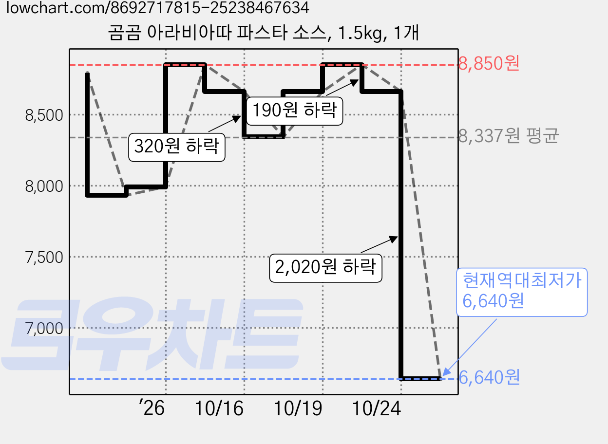 곰곰 아라비아따 파스타 소스, 1.5kg, 1개 가격 변동 차트, 현재가 6,640원, 역대최저가