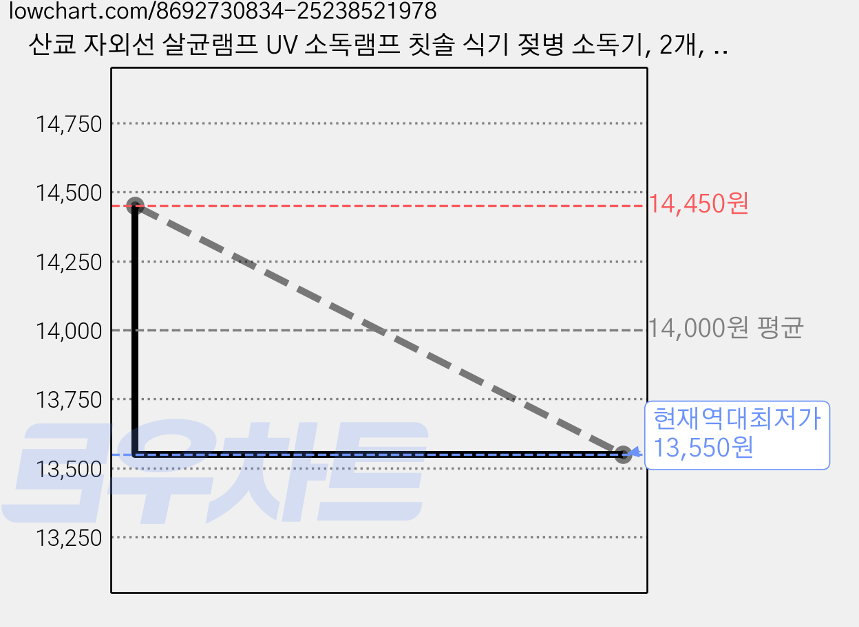 산쿄 자외선 살균램프 UV 소독램프 칫솔 식기 젖병 소독기, 2개, 6W 가격 변동 차트, 현재가 13,550원, 역대최저가