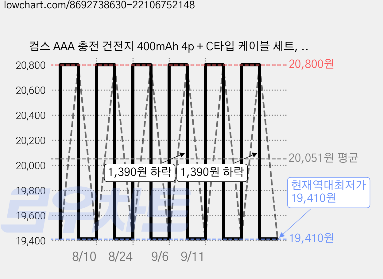 컴스 AAA 충전 건전지 400mAh 4p + C타입 케이블 세트, 1세트, UB53C 가격 변동 차트, 현재가 19,410원, 역대최저가