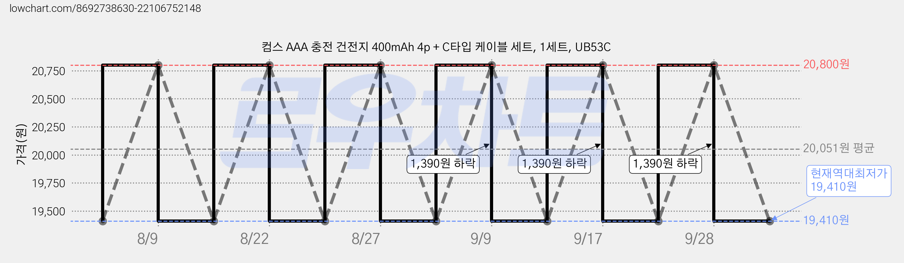 컴스 AAA 충전 건전지 400mAh 4p + C타입 케이블 세트, 1세트, UB53C 가격 변동 차트, 현재가 19,410원, 역대최저가