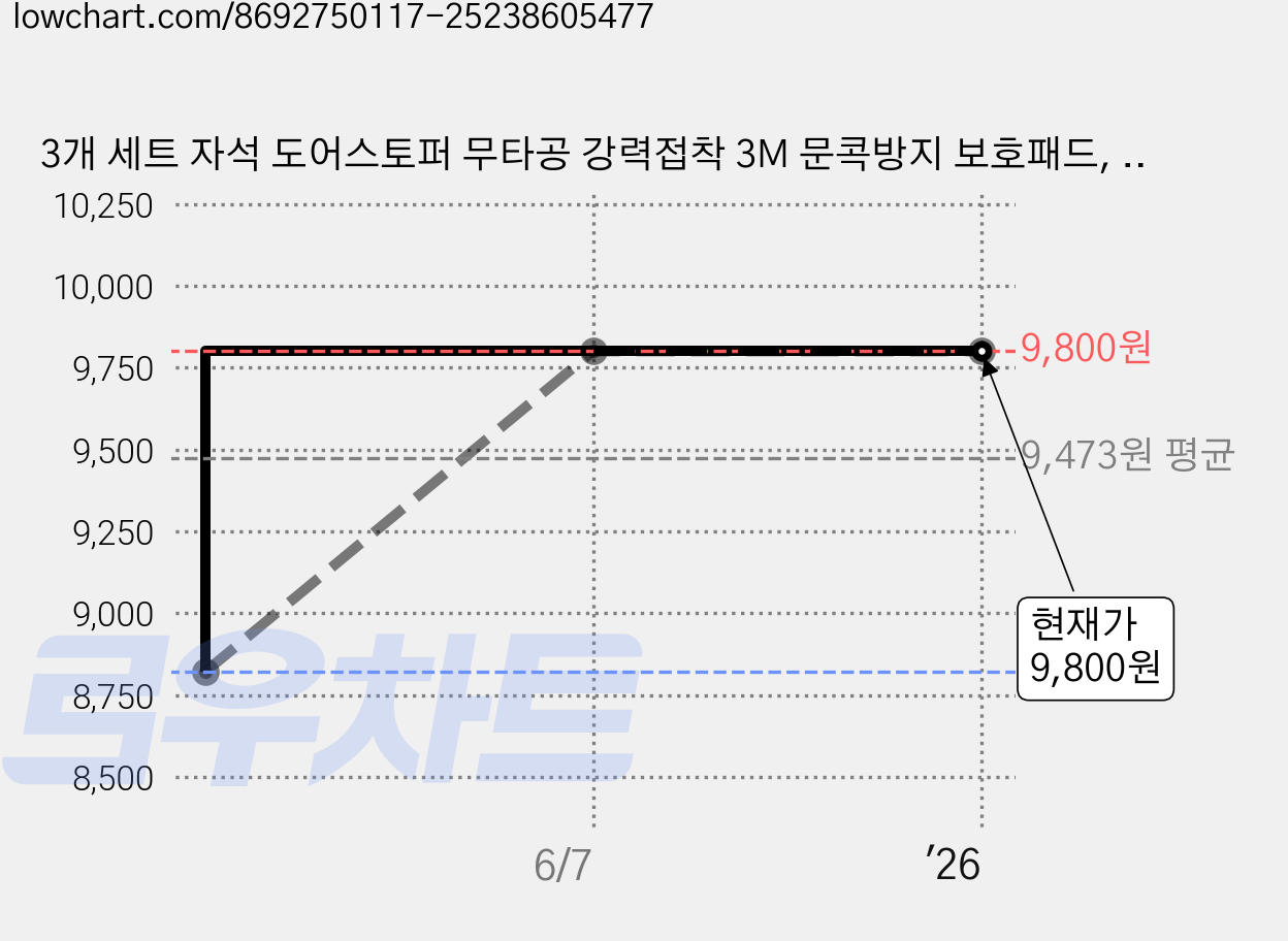 3개 세트 자석 도어스토퍼 무타공 강력접착 3M 문콕방지 보호패드, 실버 가격 변동 차트, 현재가 9,800원, 관측 최저가 8,820원