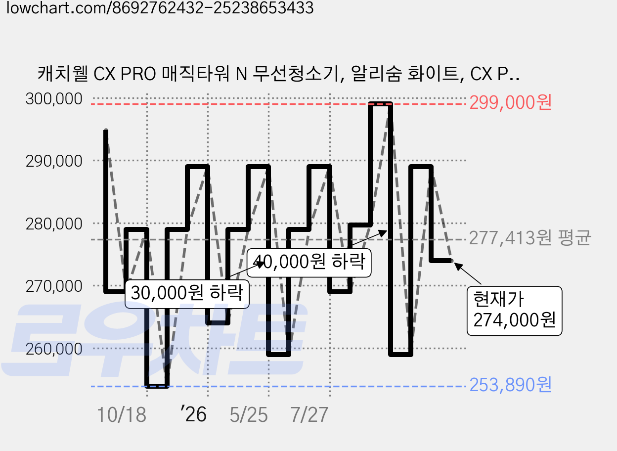캐치웰 CX PRO 매직타워 N 무선청소기, 알리숨 화이트, CX PRO N 가격 변동 차트, 현재가 274,000원, 관측 최저가 253,890원