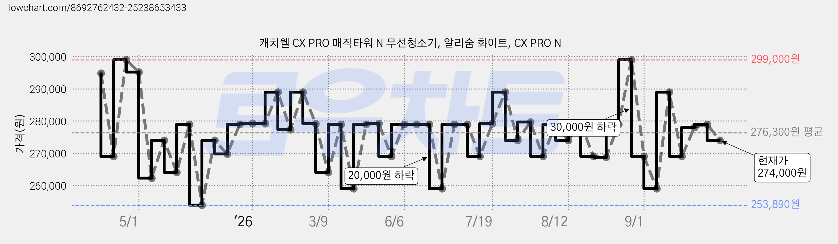 캐치웰 CX PRO 매직타워 N 무선청소기, 알리숨 화이트, CX PRO N 가격 변동 차트, 현재가 274,000원, 관측 최저가 253,890원