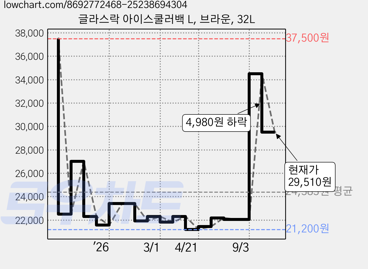 글라스락 아이스쿨러백 L, 브라운, 32L 가격 변동 차트, 현재가 29,510원, 관측 최저가 21,200원