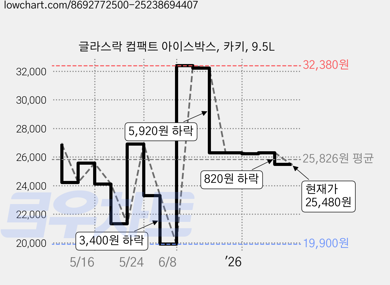글라스락 컴팩트 아이스박스, 카키, 9.5L 가격 변동 차트, 현재가 25,480원, 관측 최저가 19,900원