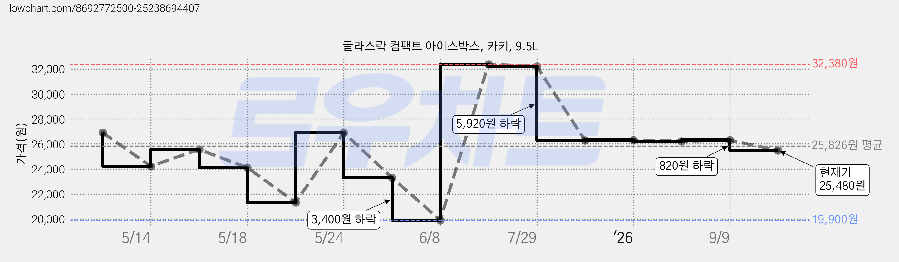 글라스락 컴팩트 아이스박스, 카키, 9.5L 가격 변동 차트, 현재가 25,480원, 관측 최저가 19,900원