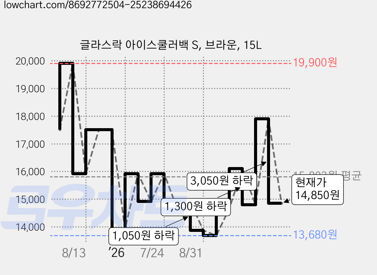 글라스락 아이스쿨러백 S, 브라운, 15L 가격 변동 차트, 현재가 14,850원, 관측 최저가 13,680원