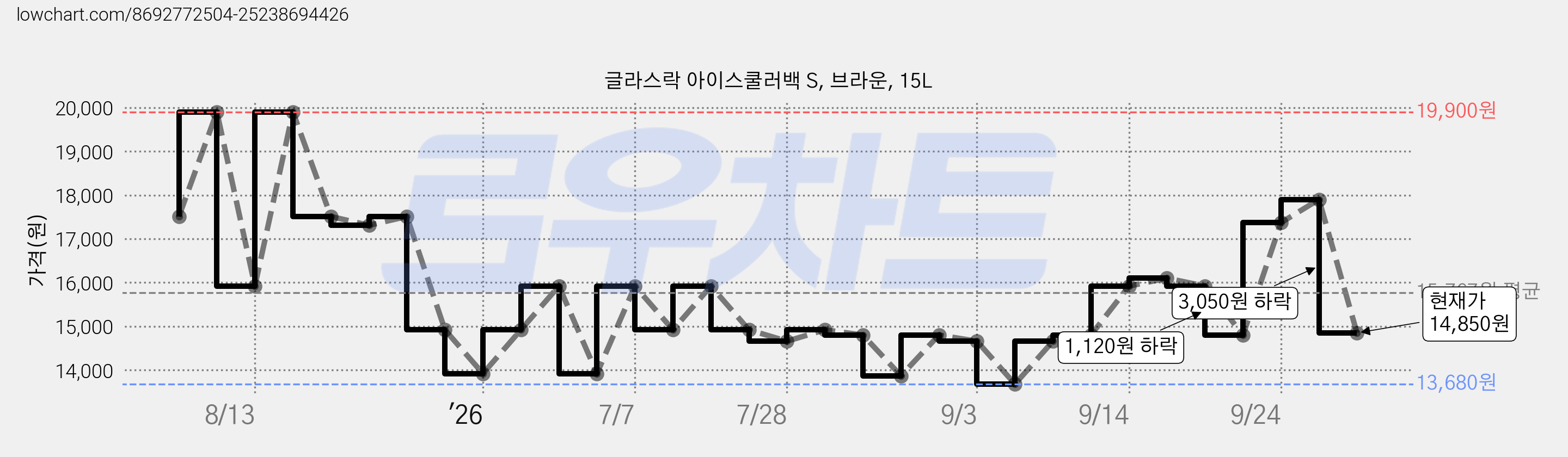글라스락 아이스쿨러백 S, 브라운, 15L 가격 변동 차트, 현재가 14,850원, 관측 최저가 13,680원