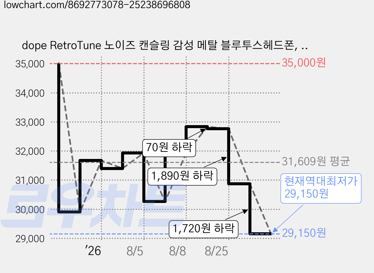 dope RetroTune 노이즈 캔슬링 감성 메탈 블루투스헤드폰, 브라운, L6 가격 변동 차트, 현재가 29,150원, 역대최저가