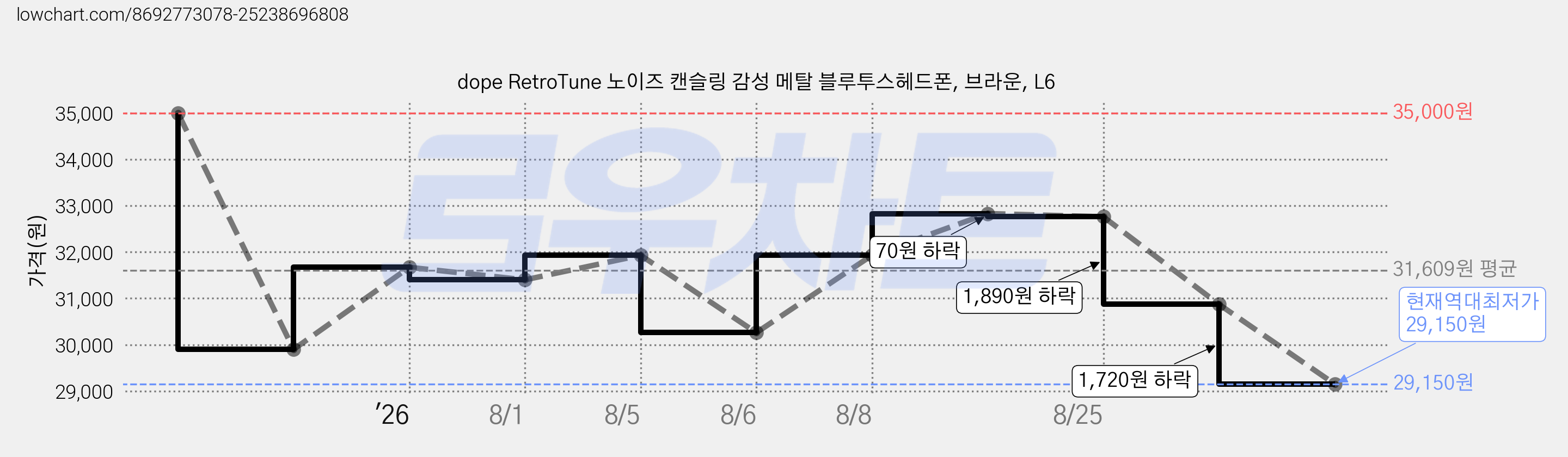 dope RetroTune 노이즈 캔슬링 감성 메탈 블루투스헤드폰, 브라운, L6 가격 변동 차트, 현재가 29,150원, 역대최저가