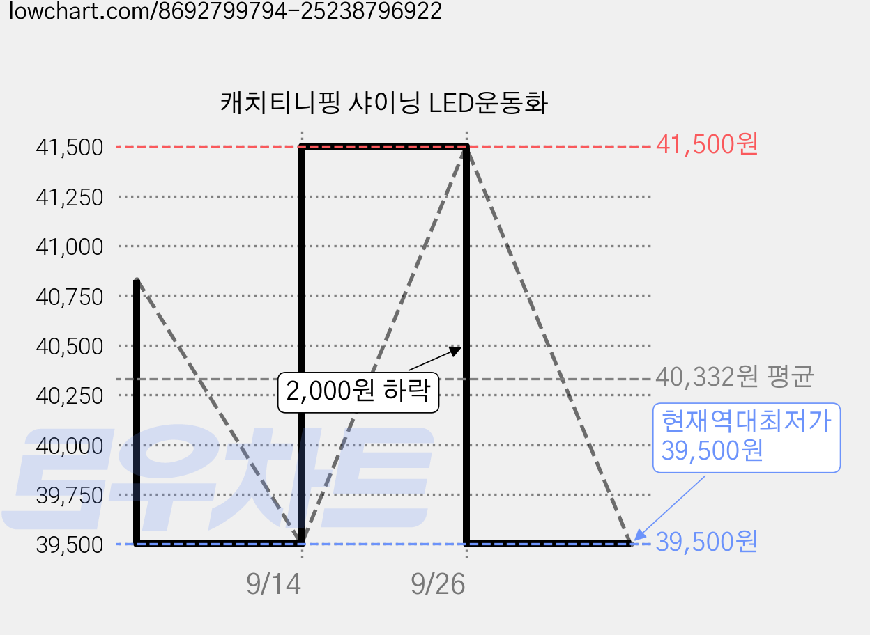캐치티니핑 샤이닝 LED운동화 가격 변동 차트, 현재가 39,500원, 역대최저가