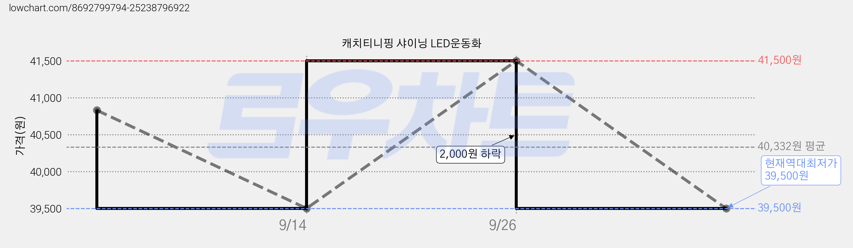 캐치티니핑 샤이닝 LED운동화 가격 변동 차트, 현재가 39,500원, 역대최저가