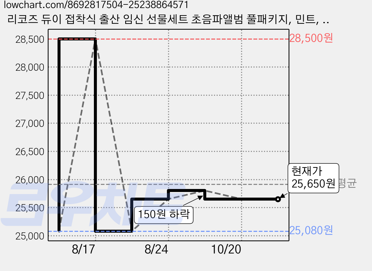 리코즈 듀이 접착식 출산 임신 선물세트 초음파앨범 풀패키지, 민트, 62p 가격 변동 차트, 현재가 25,650원, 관측 최저가 25,080원